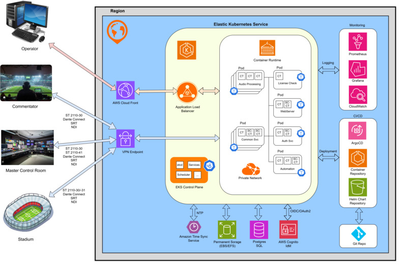 AWS Kubernetes Architectur Example