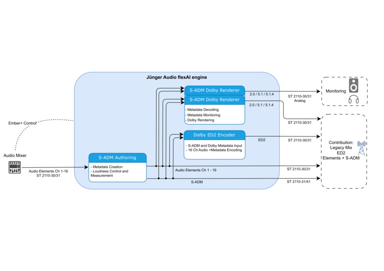 flexAI S-ADM Signalflow Production
