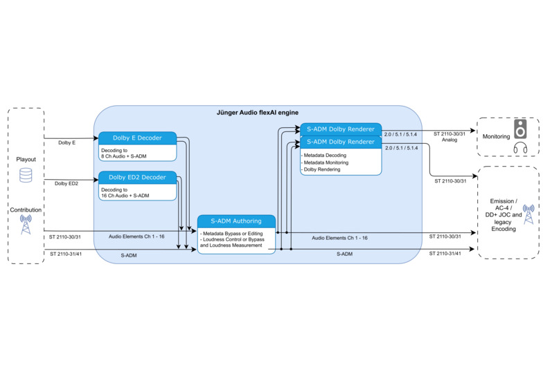 flexAI S-ADM Signalflow Monitoring